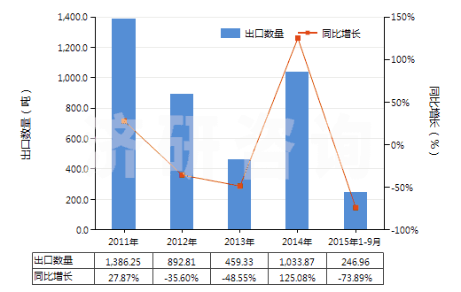 2011-2015年9月中國(guó)以貴金屬及其化合物為活性物的載體催化劑(HS38151200)出口量及增速統(tǒng)計(jì)
